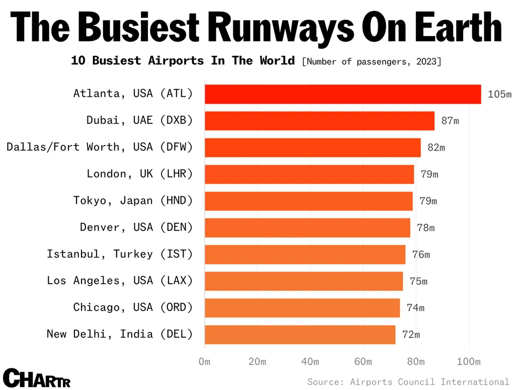 Busiest Airports in the World