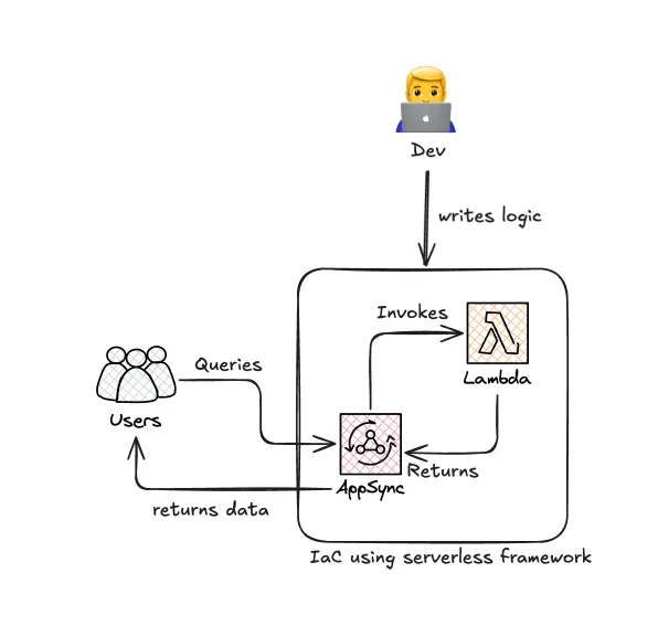 How we leveraged Serverless framework to setup IAC for AppSync & Lambda