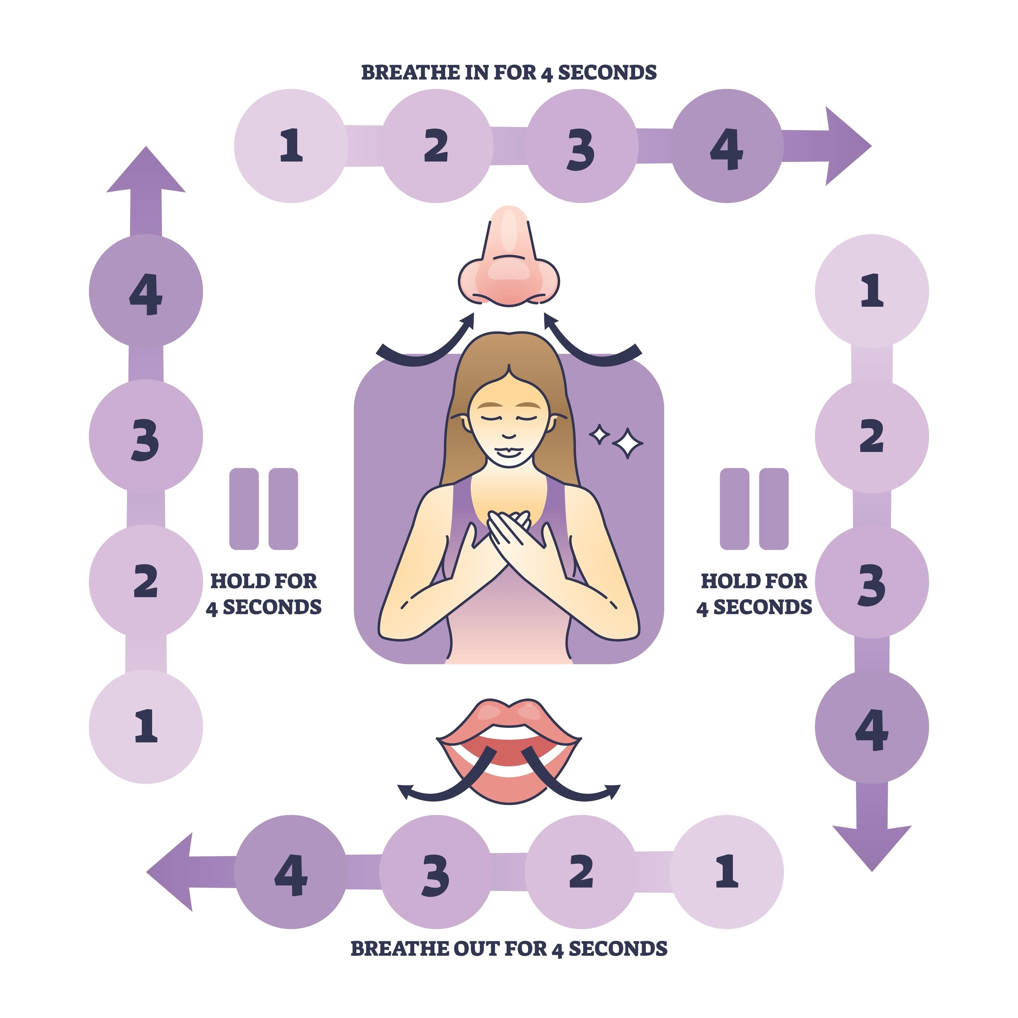 Image of box breathing technique diagram