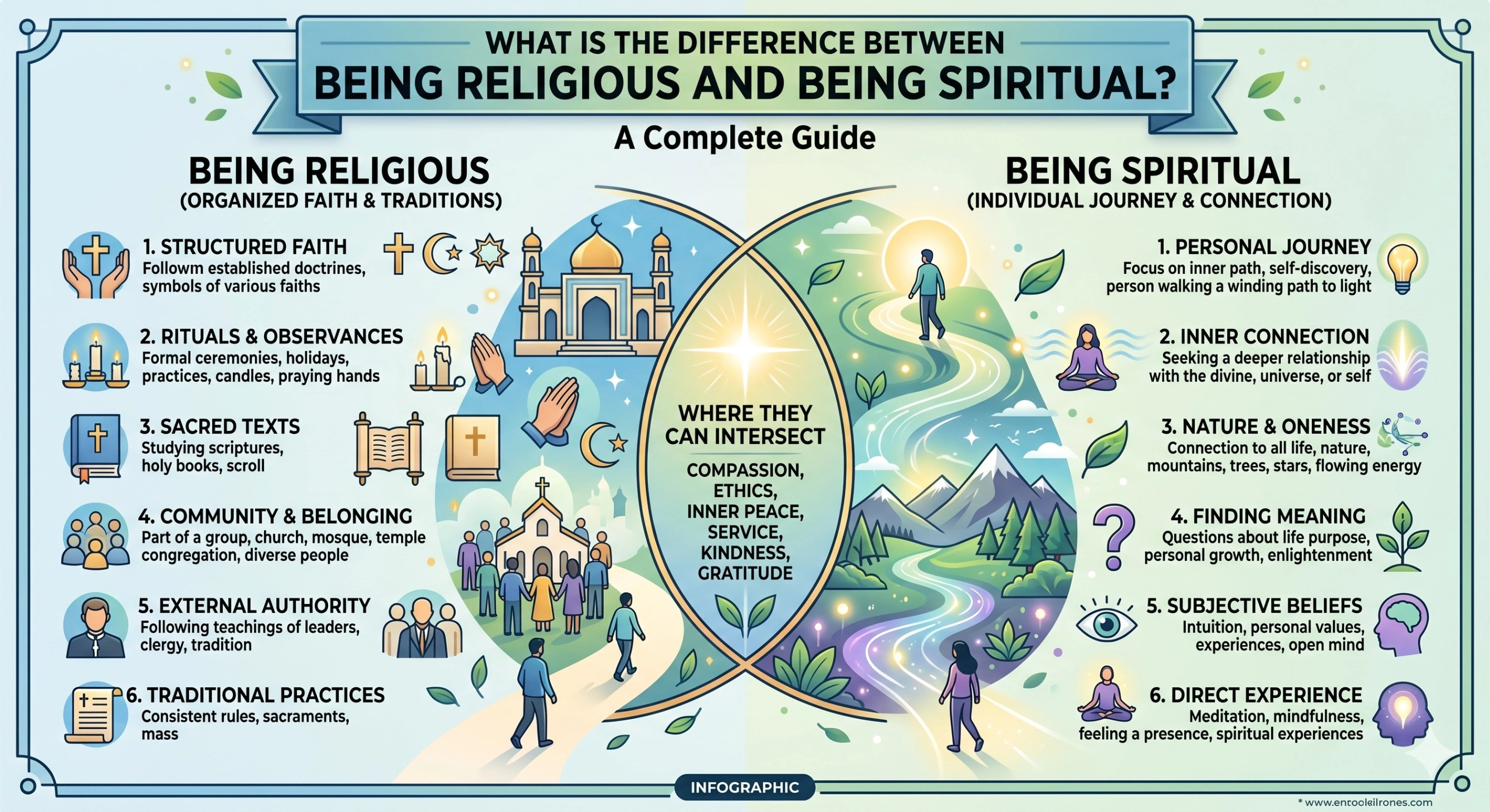 What Is the Difference Between Being Religious and Being Spiritual? A Complete Guide. The graphic is split into two halves connected by a Venn diagram.