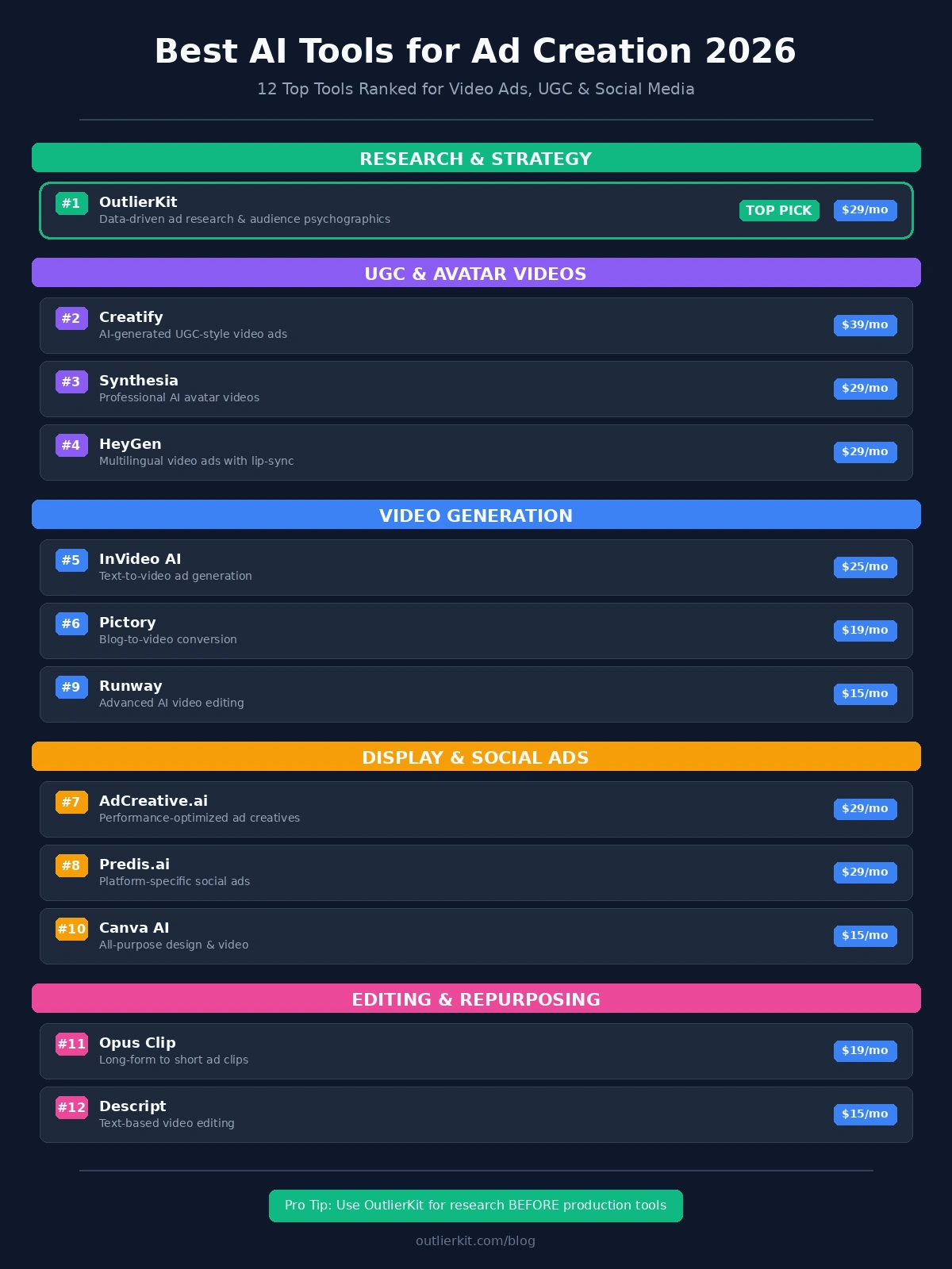 Best AI Tools for Ad Creation 2026 | OutlierKit